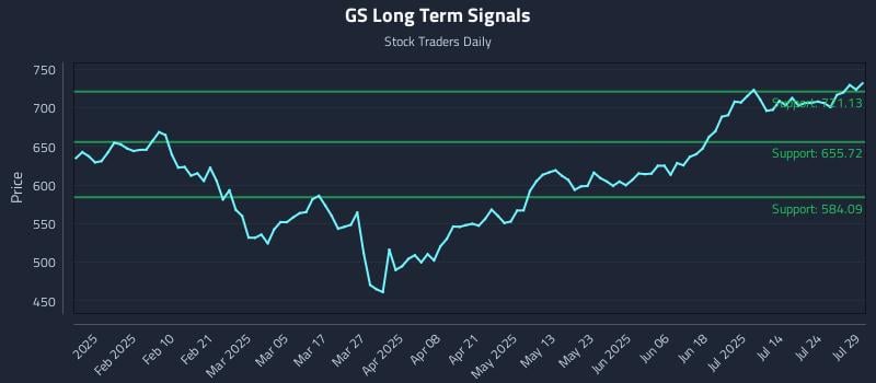 GS Long Term Analysis for July 29 2025 GS Long Term Analysis for July 29 2025