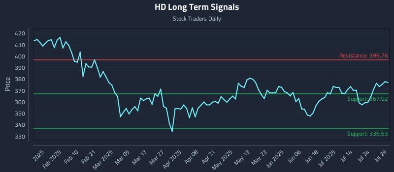 HD Long Term Analysis for July 29 2025 HD Long Term Analysis for July 29 2025