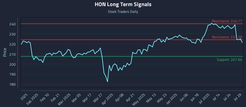 HON Long Term Analysis for July 29 2025