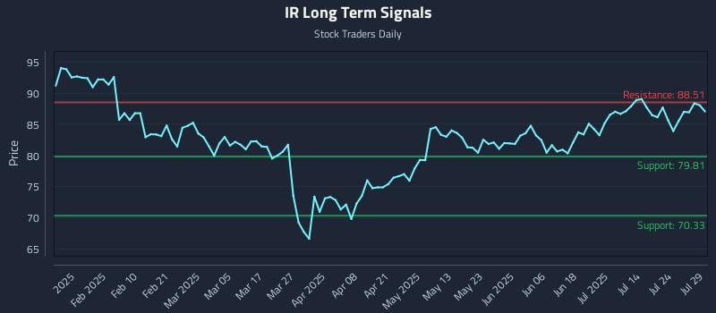 IR Long Term Analysis for July 29 2025 IR Long Term Analysis for July 29 2025