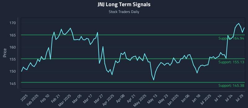 JNJ Long Term Analysis for July 29 2025 JNJ Long Term Analysis for July 29 2025