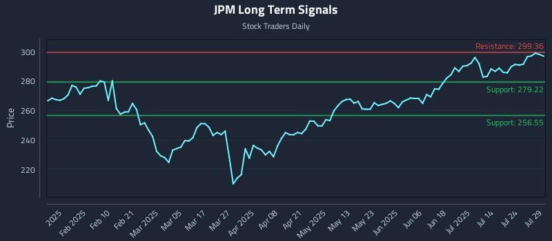 JPM Long Term Analysis for July 29 2025 JPM Long Term Analysis for July 29 2025