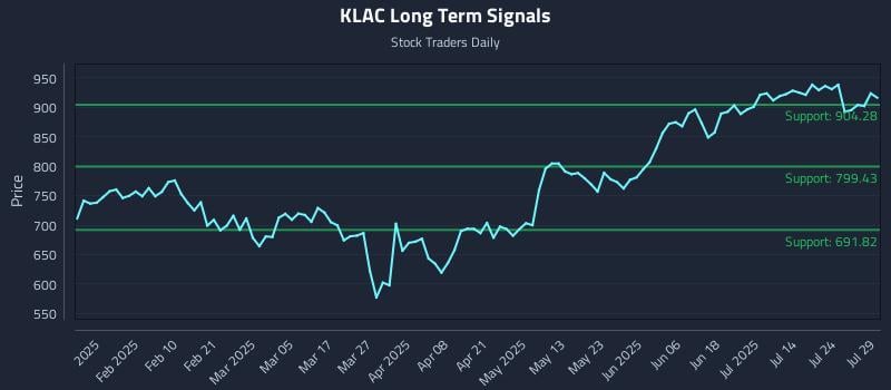 KLAC Long Term Analysis for July 29 2025 KLAC Long Term Analysis for July 29 2025