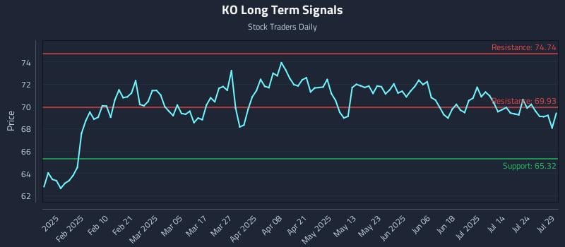 KO Long Term Analysis for July 29 2025 KO Long Term Analysis for July 29 2025