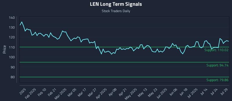 LEN Long Term Analysis for July 29 2025 LEN Long Term Analysis for July 29 2025