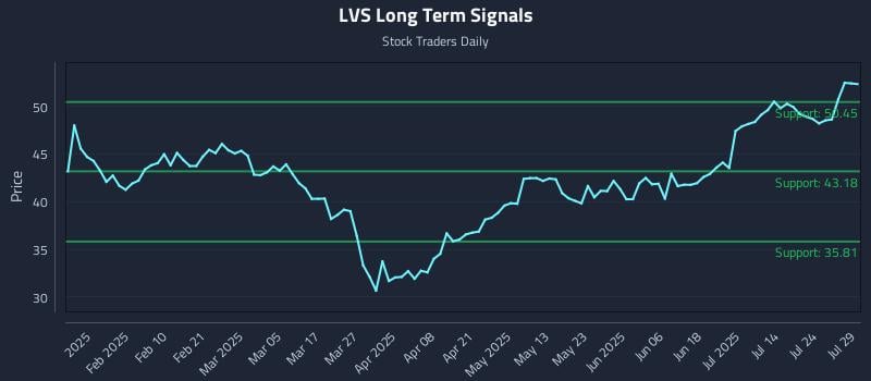 LVS Long Term Analysis for July 29 2025 LVS Long Term Analysis for July 29 2025