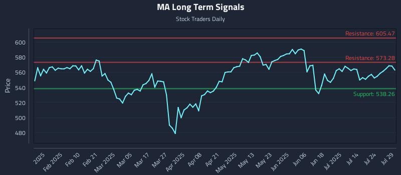 MA Long Term Analysis for July 29 2025 MA Long Term Analysis for July 29 2025