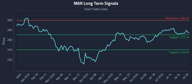 MAR Long Term Analysis for July 29 2025