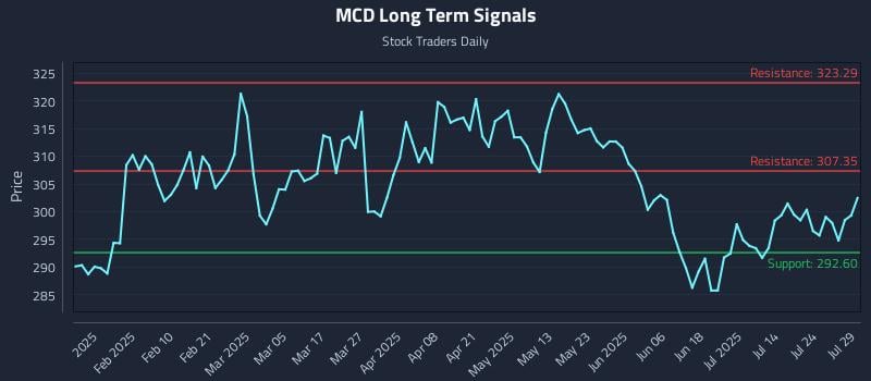 MCD Long Term Analysis for July 29 2025