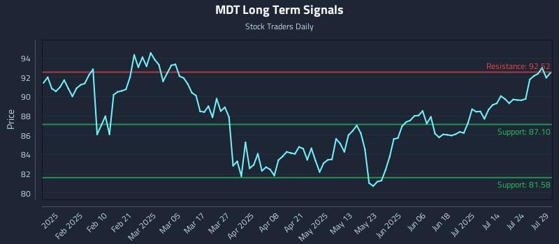 MDT Long Term Analysis for July 29 2025 MDT Long Term Analysis for July 29 2025