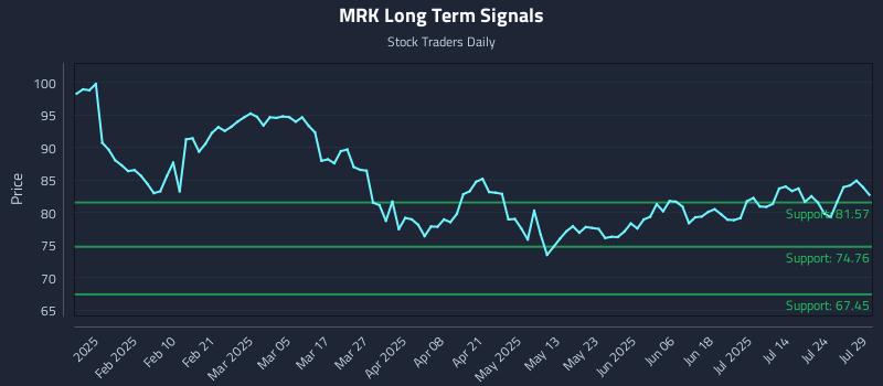 MRK Long Term Analysis for July 29 2025 MRK Long Term Analysis for July 29 2025