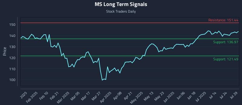MS Long Term Analysis for July 29 2025