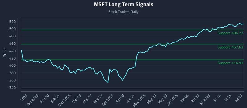 MSFT Long Term Analysis for July 29 2025 MSFT Long Term Analysis for July 29 2025