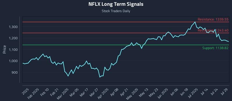 NFLX Long Term Analysis for July 29 2025 NFLX Long Term Analysis for July 29 2025