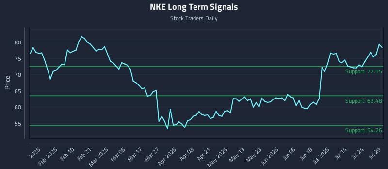 NKE Long Term Analysis for July 29 2025 NKE Long Term Analysis for July 29 2025