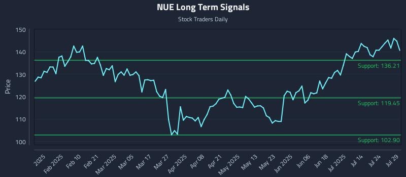 NUE Long Term Analysis for July 29 2025 NUE Long Term Analysis for July 29 2025