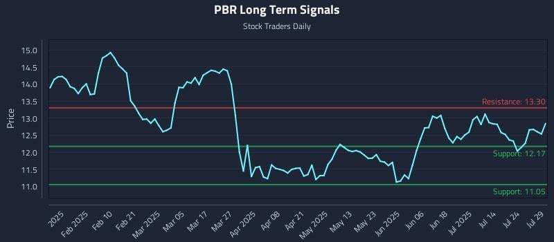 PBR Long Term Analysis for July 29 2025 PBR Long Term Analysis for July 29 2025