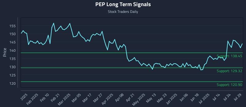 PEP Long Term Analysis for July 29 2025