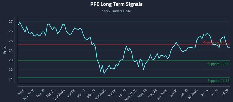 PFE Long Term Analysis for July 29 2025 PFE Long Term Analysis for July 29 2025