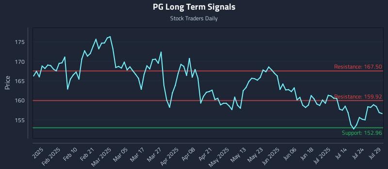 PG Long Term Analysis for July 29 2025