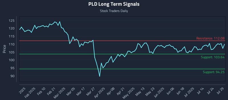 PLD Long Term Analysis for July 29 2025 PLD Long Term Analysis for July 29 2025