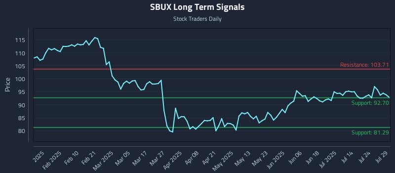 SBUX Long Term Analysis for July 29 2025