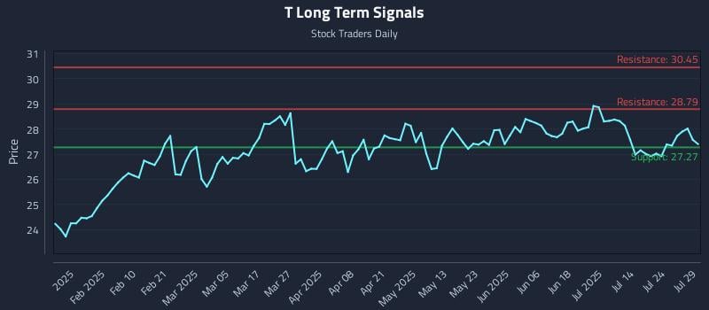 T Long Term Analysis for July 29 2025