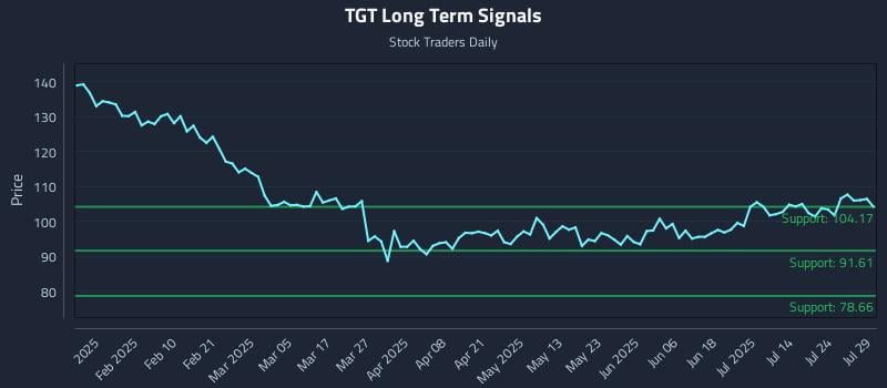 TGT Long Term Analysis for July 29 2025 TGT Long Term Analysis for July 29 2025