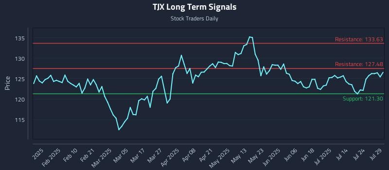 TJX Long Term Analysis for July 29 2025 TJX Long Term Analysis for July 29 2025