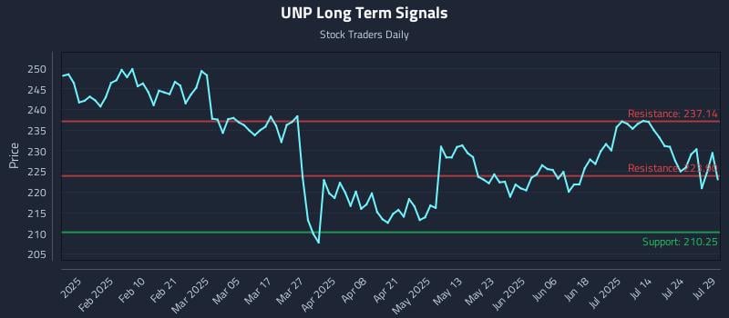 UNP Long Term Analysis for July 29 2025