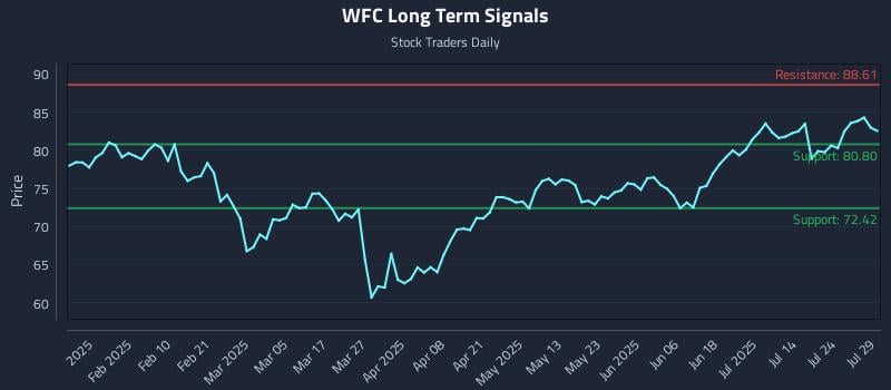 WFC Long Term Analysis for July 29 2025