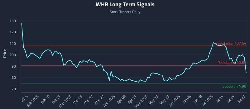 WHR Long Term Analysis for July 29 2025 WHR Long Term Analysis for July 29 2025