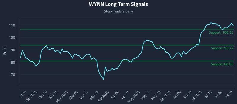 WYNN Long Term Analysis for July 29 2025 WYNN Long Term Analysis for July 29 2025