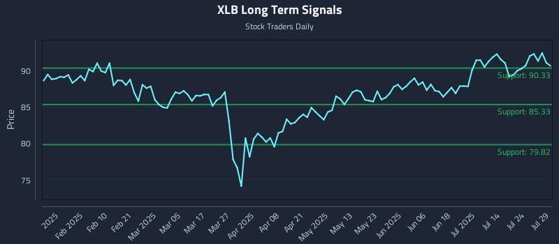 XLB Long Term Analysis for July 29 2025 XLB Long Term Analysis for July 29 2025