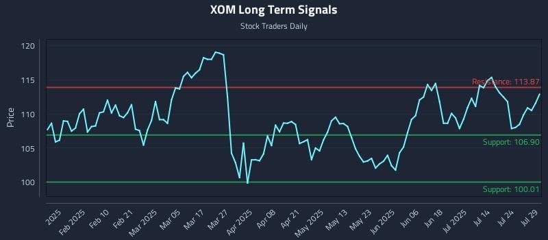 XOM Long Term Analysis for July 29 2025 XOM Long Term Analysis for July 29 2025