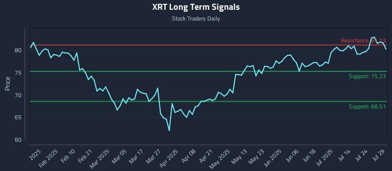 XRT Long Term Analysis for July 29 2025 XRT Long Term Analysis for July 29 2025