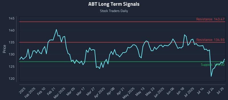 ABT Long Term Analysis for July 29 2025 ABT Long Term Analysis for July 29 2025