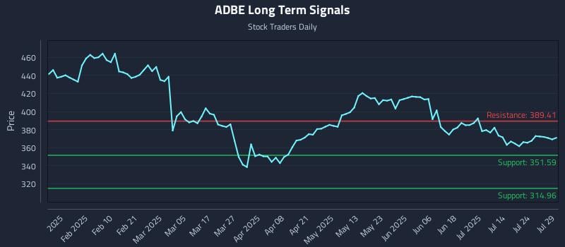 ADBE Long Term Analysis for July 29 2025 ADBE Long Term Analysis for July 29 2025