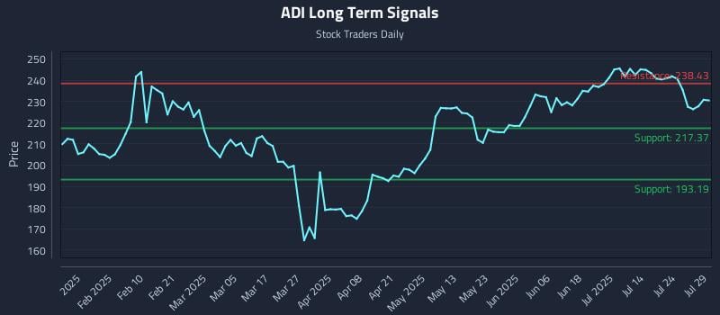 ADI Long Term Analysis for July 29 2025 ADI Long Term Analysis for July 29 2025