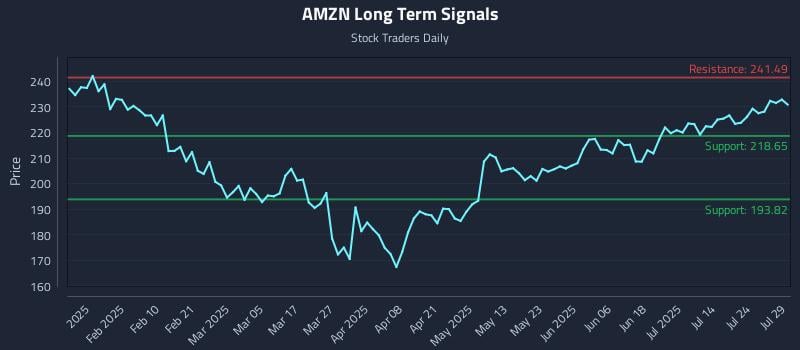 AMZN Long Term Analysis for July 29 2025 AMZN Long Term Analysis for July 29 2025