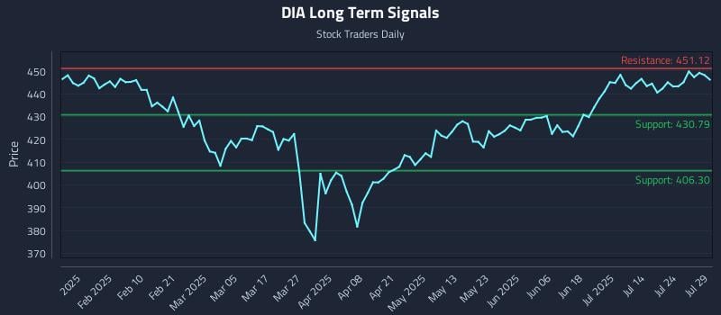 DIA Long Term Analysis for July 29 2025 DIA Long Term Analysis for July 29 2025