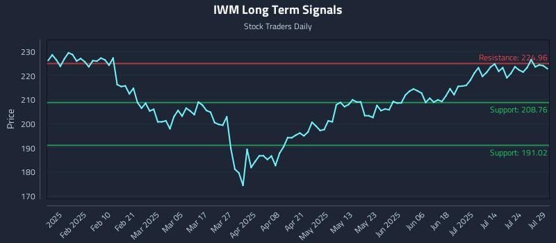 IWM Long Term Analysis for July 29 2025
