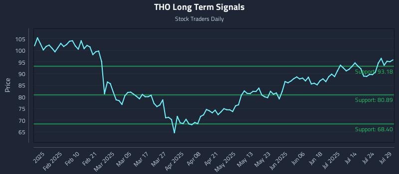 THO Long Term Analysis for July 29 2025 THO Long Term Analysis for July 29 2025