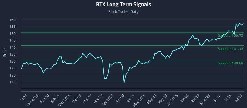 RTX Long Term Analysis for July 29 2025