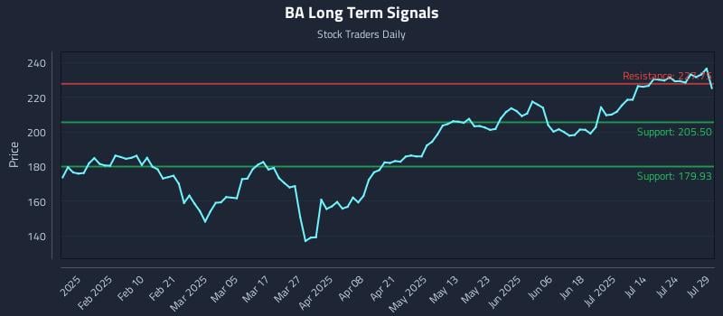 BA Long Term Analysis for July 29 2025 BA Long Term Analysis for July 29 2025