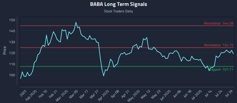 BABA Long Term Analysis for July 29 2025