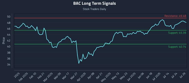 BAC Long Term Analysis for July 29 2025 BAC Long Term Analysis for July 29 2025