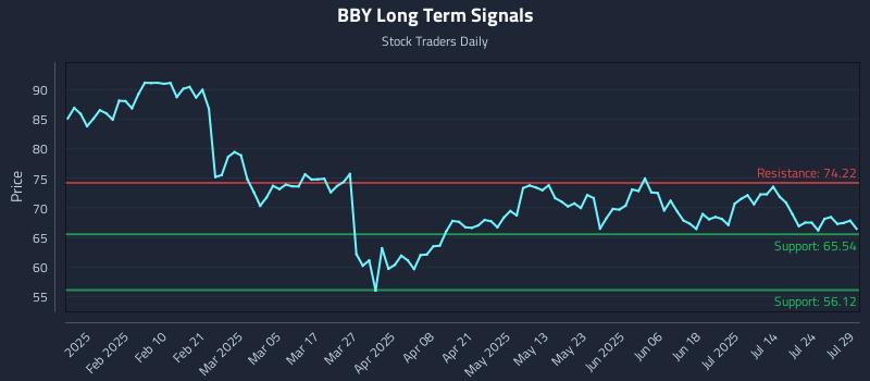 BBY Long Term Analysis for July 29 2025 BBY Long Term Analysis for July 29 2025
