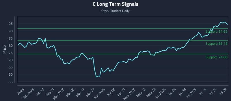 C Long Term Analysis for July 29 2025