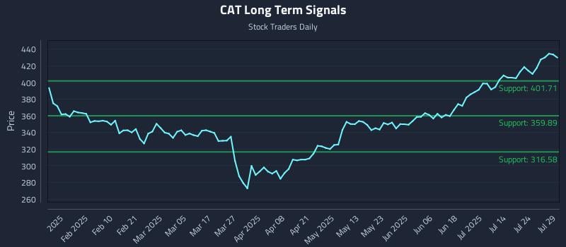 CAT Long Term Analysis for July 29 2025 CAT Long Term Analysis for July 29 2025